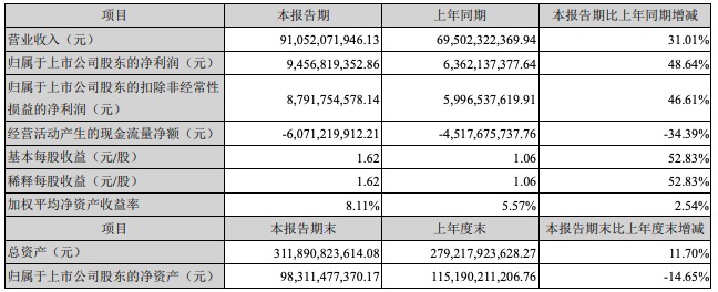 格力电器上半年净赚94亿元，空调收入增长62.5%，市值年内蒸发千亿