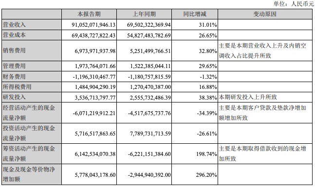 格力电器上半年净赚94亿元，空调收入增长62.5%，市值年内蒸发千亿