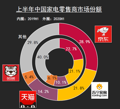 京东3c家电及快消坐稳市场头位 称规模优势将持续扩大