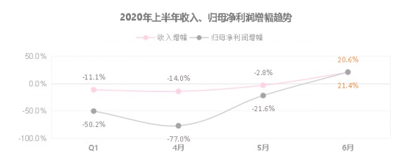 海尔智家上半年营收同比下降4.3%，净利润下降45%