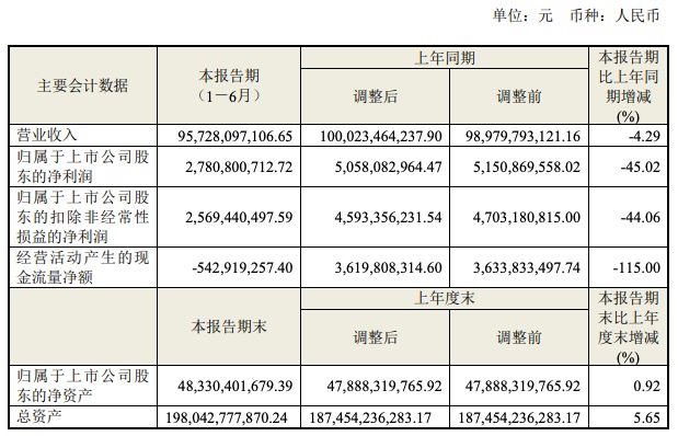 海尔智家2020年上半年营收同比下降4.3%