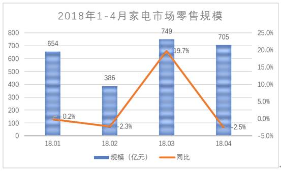 线下体验 线上购买模式成形 共促家电线上市场持续增长