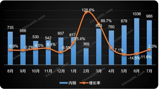 数据来源：产业在线