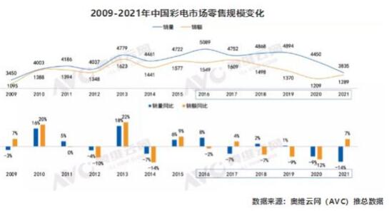 跌破4000万大关 2021年中国彩电市场零售量规模创新低 