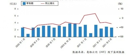 图1 2020年~2021年6月电热水器线下市场零售额及同比增长情况.webp