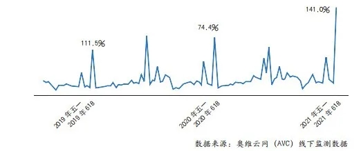 图3 2019年~2021年第25周电热水器线上市场零售规模走势.webp