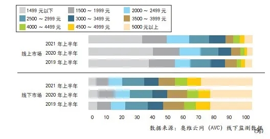 图4 2019年上半年~2020年上半年燃气热水器线上线下分价格段零售额占比走势.webp