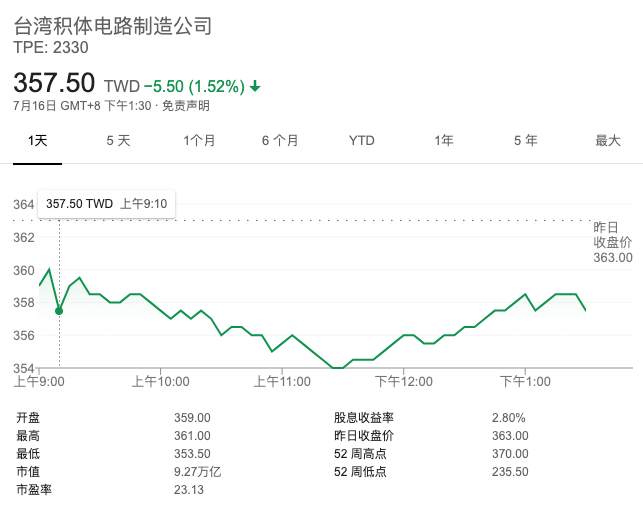 台积电第二季度净利润41亿美元 同比增长81%